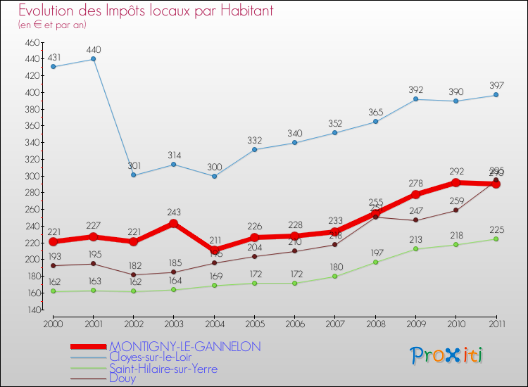 Evolution et montant des impôts locaux par Habitant pour MONTIGNY-LE-GANNELON et les communes proches Comparaison des impôts locaux par habitant pour MONTIGNY-LE-GANNELON et les communes voisines