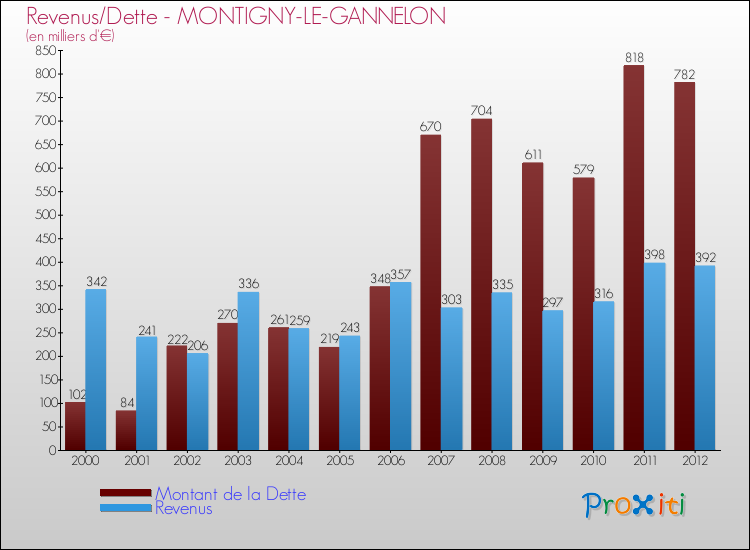 Evolution comparée de la dette et des revenus pour la commune de MONTIGNY-LE-GANNELON de 2000 à 2012 Comparaison de la dette et des revenus pour MONTIGNY-LE-GANNELON de 2000 à 2012