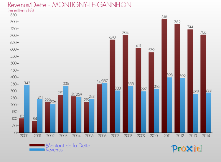 Evolution comparée de la dette et des revenus pour la commune de MONTIGNY-LE-GANNELON de 2000 à 2014 Comparaison de la dette et des revenus pour MONTIGNY-LE-GANNELON de 2000 à 2014