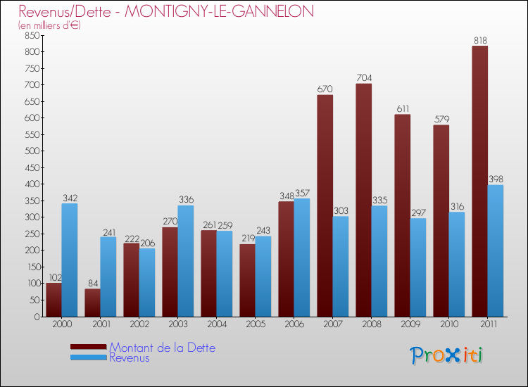 Evolution comparée de la dette et des revenus pour la commune de MONTIGNY-LE-GANNELON de 2000 à 2011 Comparaison de la dette et des revenus pour MONTIGNY-LE-GANNELON de 2000 à 2011