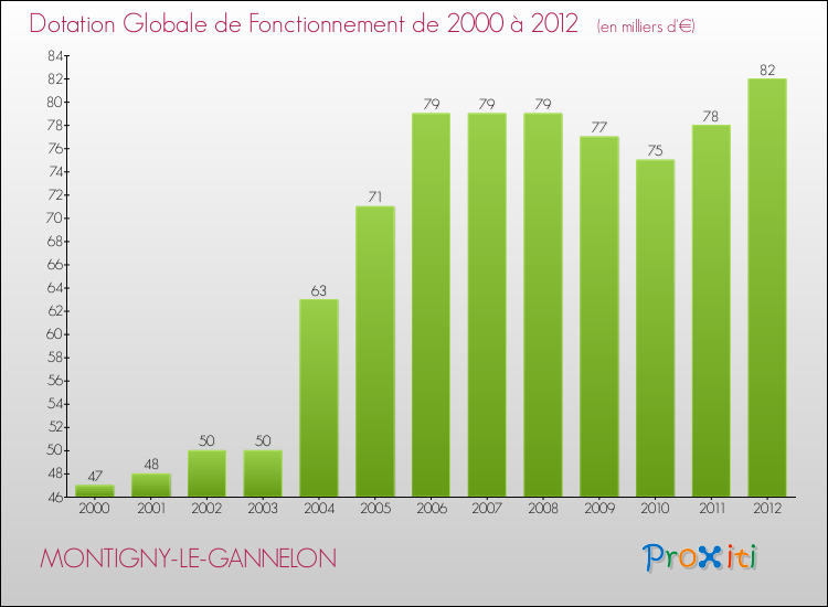 Evolution du montant de la Dotation Globale de Fonctionnement pour la commune de MONTIGNY-LE-GANNELON de 2000 à 2012 Evolution du montant de la Dotation Globale de Fonctionnement pour MONTIGNY-LE-GANNELON de 2000 à 2012