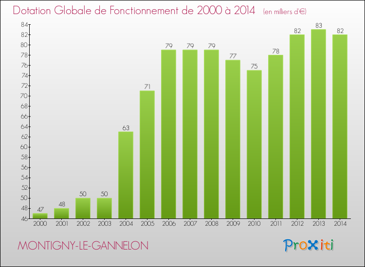 Evolution du montant de la Dotation Globale de Fonctionnement pour la commune de MONTIGNY-LE-GANNELON de 2000 à 2014 Evolution du montant de la Dotation Globale de Fonctionnement pour MONTIGNY-LE-GANNELON de 2000 à 2014