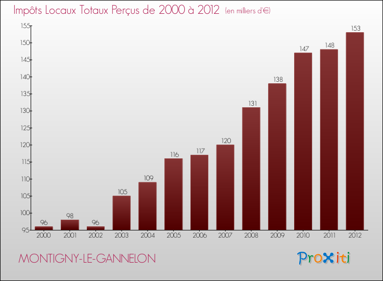 Evolution des Impôts Locaux pour la commune de MONTIGNY-LE-GANNELON de 2000 à 2012 Evolution des Impôts Locaux pour MONTIGNY-LE-GANNELON de 2000 à 2012