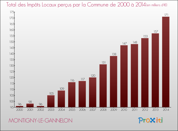 Evolution des Impôts Locaux pour la commune de MONTIGNY-LE-GANNELON de 2000 à 2014 Evolution des Impôts Locaux pour MONTIGNY-LE-GANNELON de 2000 à 2014