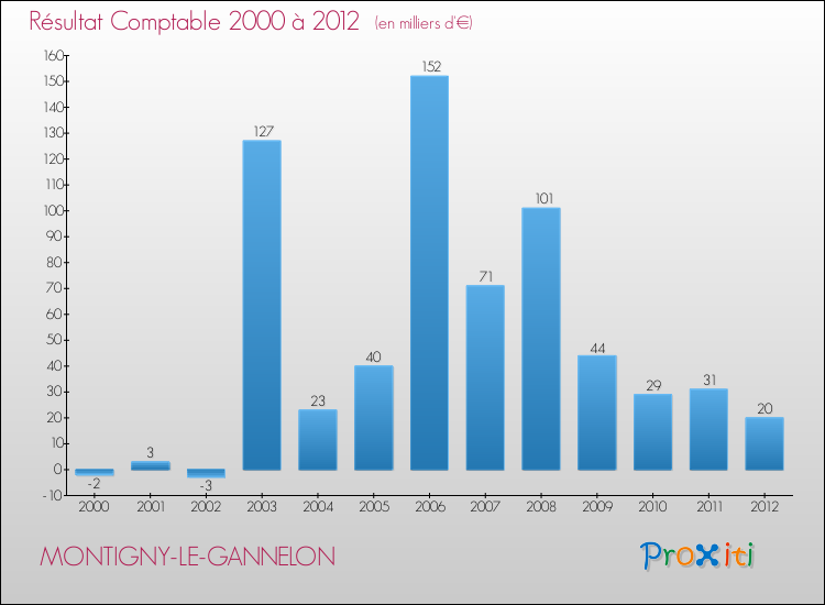 Evolution du résultat comptable pour la commune de MONTIGNY-LE-GANNELON de 2000 à 2012 Evolution du résultat comptable pour MONTIGNY-LE-GANNELON de 2000 à 2012