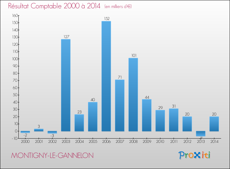 Evolution du résultat comptable pour la commune de MONTIGNY-LE-GANNELON de 2000 à 2014 Evolution du résultat comptable pour MONTIGNY-LE-GANNELON de 2000 à 2014