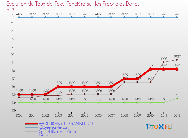 Evolution du taux de la taxe foncière sur le bati pour MONTIGNY-LE-GANNELON et les communes proches de 2000 à 2012 Comparaison des taux de taxe foncière sur le bati pour MONTIGNY-LE-GANNELON et les communes voisines de 2000 à 2012