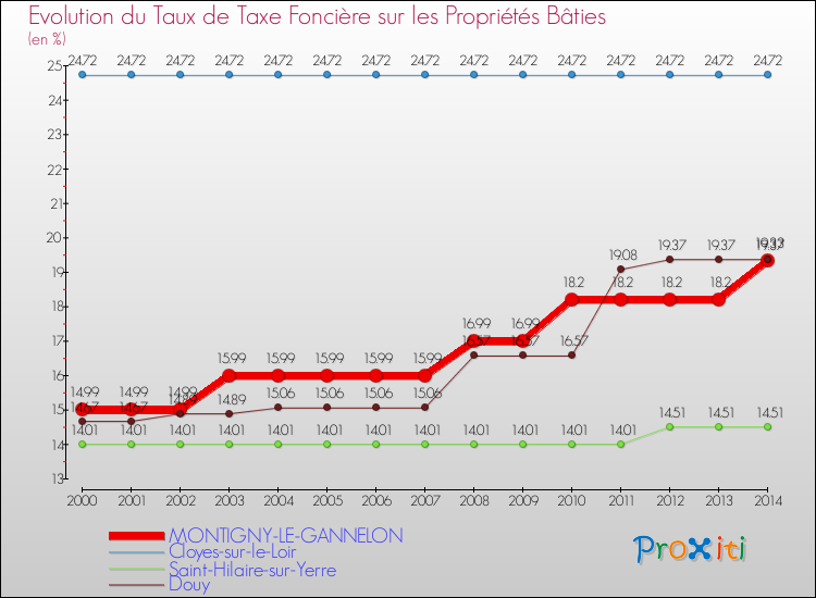 Evolution du taux de la taxe foncière sur le bati pour MONTIGNY-LE-GANNELON et les communes proches de 2000 à 2014 Comparaison des taux de taxe foncière sur le bati pour MONTIGNY-LE-GANNELON et les communes voisines de 2000 à 2014