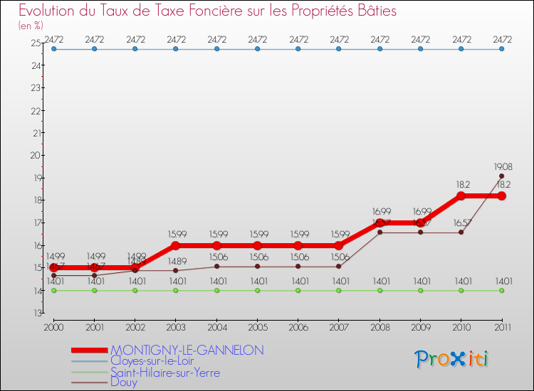 Evolution du taux de la taxe foncière sur le bati pour MONTIGNY-LE-GANNELON et les communes proches Comparaison des taux de taxe foncière sur le bati pour MONTIGNY-LE-GANNELON et les communes voisines