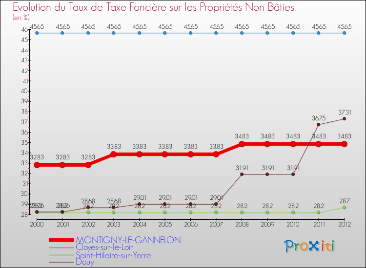 Evolution du taux de la taxe foncière sur les immeubles et terrains non batis pour MONTIGNY-LE-GANNELON et les communes proches de 2000 à 2012 Comparaison des taux de la taxe foncière sur les immeubles et terrains non batis pour MONTIGNY-LE-GANNELON et les communes voisines de 2000 à 2012