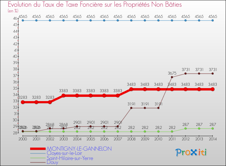 Evolution du taux de la taxe foncière sur les immeubles et terrains non batis pour MONTIGNY-LE-GANNELON et les communes proches de 2000 à 2014 Comparaison des taux de la taxe foncière sur les immeubles et terrains non batis pour MONTIGNY-LE-GANNELON et les communes voisines de 2000 à 2014