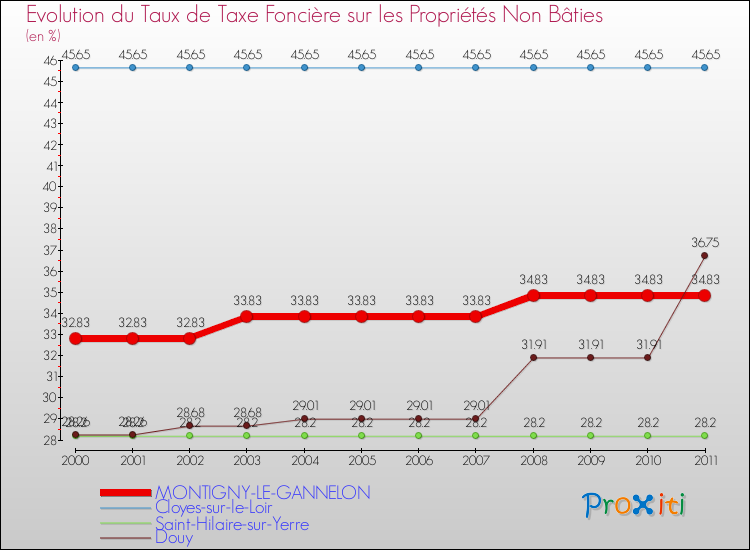 Evolution du taux de la taxe foncière sur les immeubles et terrains non batis pour MONTIGNY-LE-GANNELON et les communes proches Comparaison des taux de la taxe foncière sur les immeubles et terrains non batis pour MONTIGNY-LE-GANNELON et les communes voisines