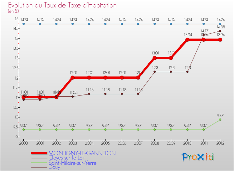 Evolution du taux de la taxe d'habitation pour MONTIGNY-LE-GANNELON et les communes proches Comparaison des taux de la taxe d'habitation pour MONTIGNY-LE-GANNELON et les communes voisines
