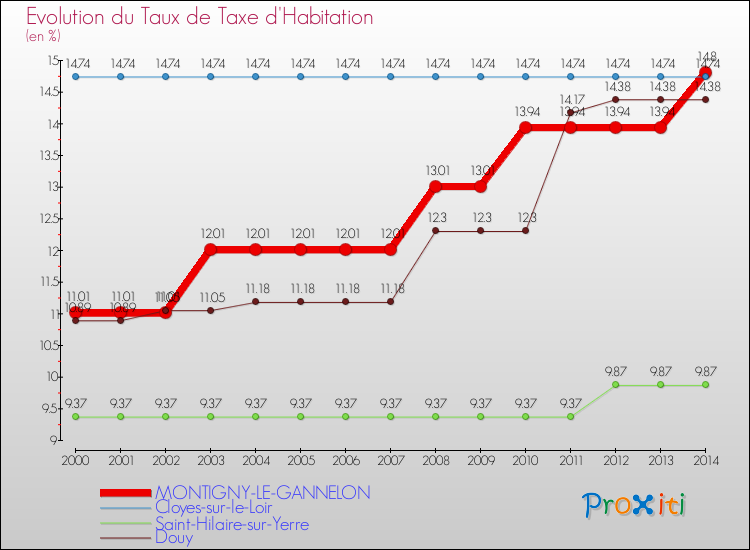 Evolution du taux de la taxe d'habitation pour MONTIGNY-LE-GANNELON et les communes proches de 2000 à 2014 Comparaison des taux de la taxe d'habitation pour MONTIGNY-LE-GANNELON et les communes voisines de 2000 à 2014