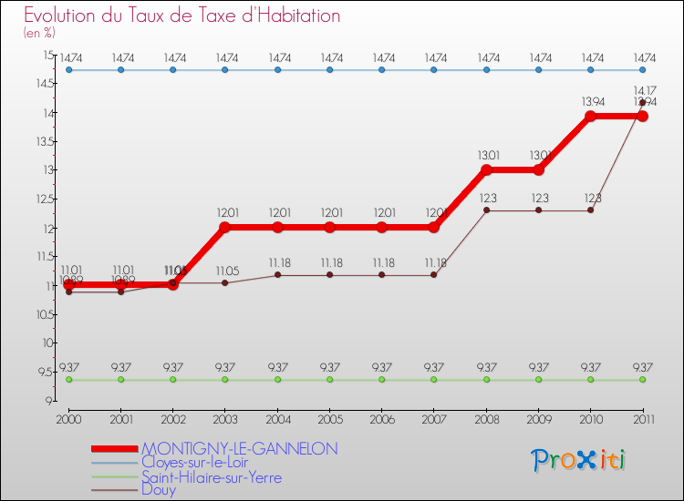 Evolution du taux de la taxe d'habitation pour MONTIGNY-LE-GANNELON et les communes proches Comparaison des taux de la taxe d'habitation pour MONTIGNY-LE-GANNELON et les communes voisines