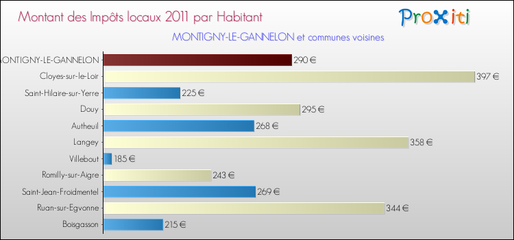 Montant des impôts locaux par Habitant pour MONTIGNY-LE-GANNELON et les communes proches Comparaison des impôts locaux par habitant pour MONTIGNY-LE-GANNELON et les communes voisines