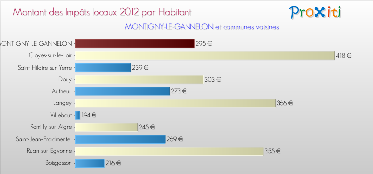 Montant des impôts locaux par Habitant pour MONTIGNY-LE-GANNELON et les communes proches Comparaison des impôts locaux par habitant pour MONTIGNY-LE-GANNELON et les communes voisines
