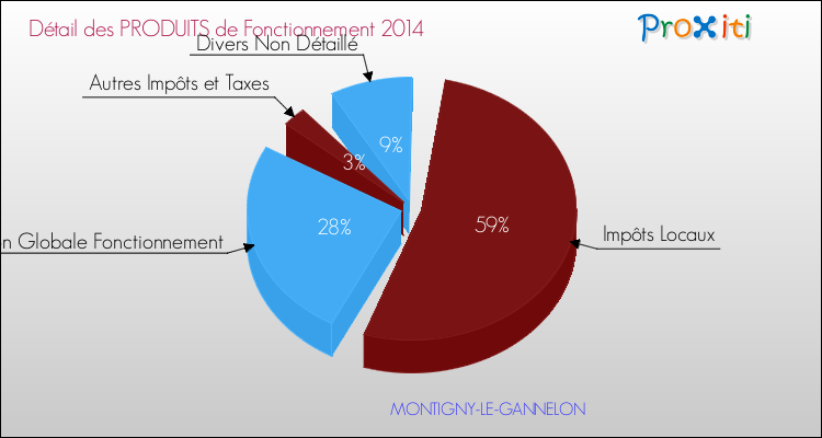 Décomposition du Budget de Fonctionnement 2014 de la commune de MONTIGNY-LE-GANNELON Budget de Fonctionnement 2014 pour la commune de MONTIGNY-LE-GANNELON