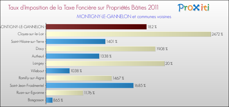 Taux d'imposition de la taxe foncière sur le bati 2011 pour MONTIGNY-LE-GANNELON et les communes proches Comparaison des taux d'imposition de la taxe foncière sur le bati 2011 pour MONTIGNY-LE-GANNELON et les communes voisines