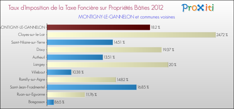 Taux d'imposition de la taxe foncière sur le bati 2012 pour MONTIGNY-LE-GANNELON et les communes proches Comparaison des taux d'imposition de la taxe foncière sur le bati 2012 pour MONTIGNY-LE-GANNELON et les communes voisines