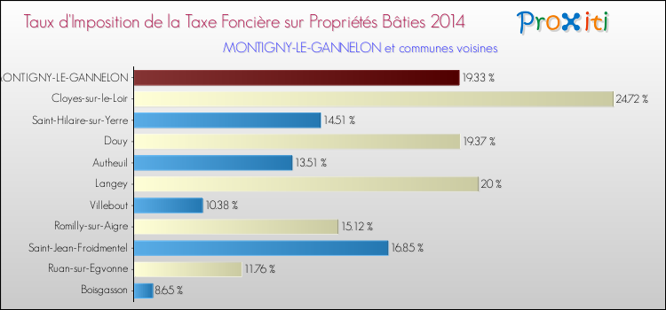 Taux d'imposition de la taxe foncière sur le bati 2014 pour MONTIGNY-LE-GANNELON et les communes proches Comparaison des taux d'imposition de la taxe foncière sur le bati 2014 pour MONTIGNY-LE-GANNELON et les communes voisines
