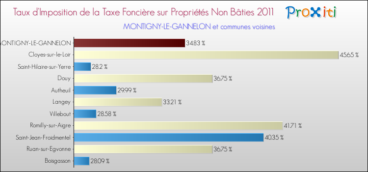 Taux d'imposition de la taxe foncière sur les immeubles et terrains non batis 2011 pour MONTIGNY-LE-GANNELON et les communes proches Comparaison des taux d'imposition de la taxe foncière sur les immeubles et terrains non batis 2011 pour MONTIGNY-LE-GANNELON et les communes voisines