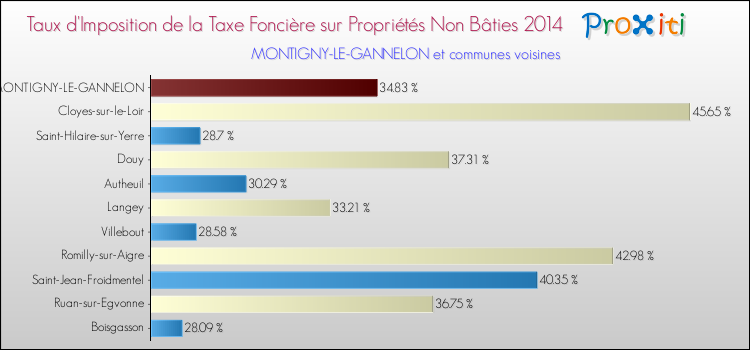 Taux d'imposition de la taxe foncière sur les immeubles et terrains non batis 2014 pour MONTIGNY-LE-GANNELON et les communes proches Comparaison des taux d'imposition de la taxe foncière sur les immeubles et terrains non batis 2014 pour MONTIGNY-LE-GANNELON et les communes voisines
