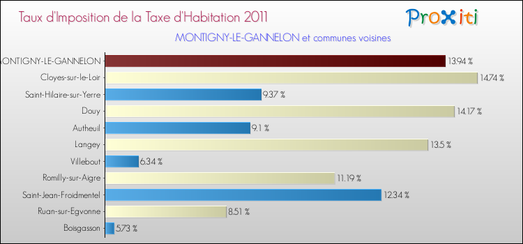 Taux d'imposition de la taxe d'habitation 2011 pour MONTIGNY-LE-GANNELON et les communes proches Comparaison des taux d'imposition de la taxe d'habitation 2011 pour MONTIGNY-LE-GANNELON et les communes voisines