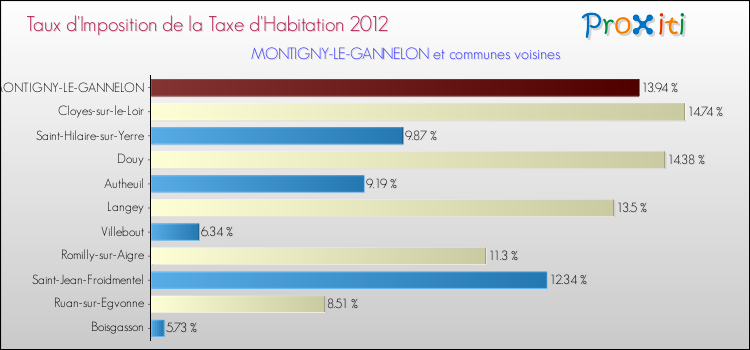 Taux d'imposition de la taxe d'habitation 2012 pour MONTIGNY-LE-GANNELON et les communes proches Comparaison des taux d'imposition de la taxe d'habitation 2012 pour MONTIGNY-LE-GANNELON et les communes voisines