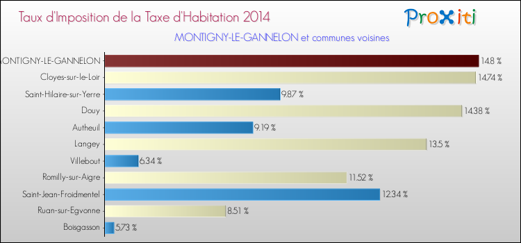 Taux d'imposition de la taxe d'habitation 2014 pour MONTIGNY-LE-GANNELON et les communes proches Comparaison des taux d'imposition de la taxe d'habitation 2014 pour MONTIGNY-LE-GANNELON et les communes voisines