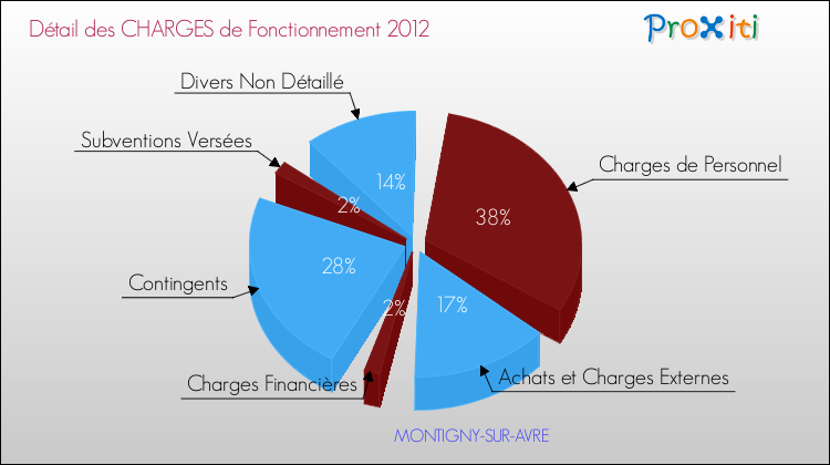 Décomposition des Charges de Fonctionnement 2012 de la commune de MONTIGNY-SUR-AVRE Charges de Fonctionnement 2012 pour la commune de MONTIGNY-SUR-AVRE