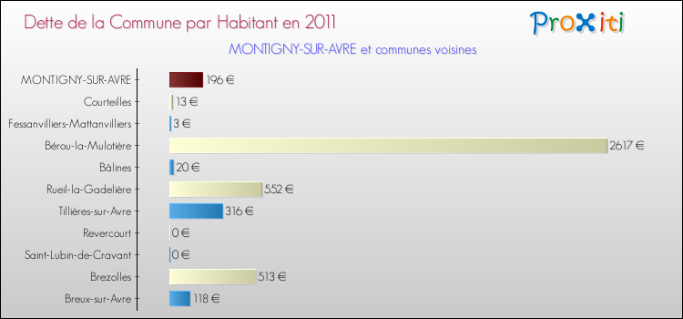 Dette par habitant de la commune en 2011 pour MONTIGNY-SUR-AVRE et les communes proches Comparaison de la dette par habitant de la commune en 2011 pour MONTIGNY-SUR-AVRE et les communes voisines