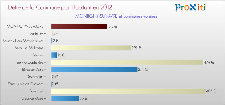 Dette par habitant de la commune en 2012 pour MONTIGNY-SUR-AVRE et les communes proches Comparaison de la dette par habitant de la commune en 2012 pour MONTIGNY-SUR-AVRE et les communes voisines