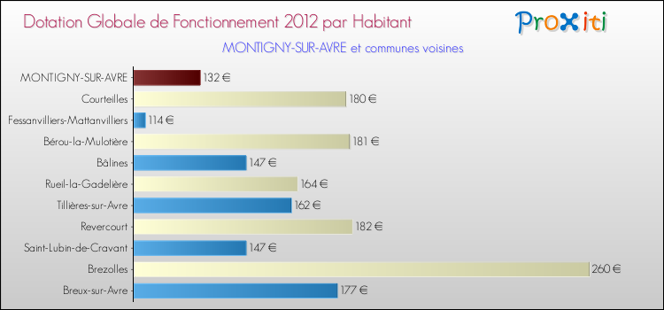 Montant des dotations globales de fonctionnement DGF par Habitant pour MONTIGNY-SUR-AVRE et les communes proches Comparaison des des dotations globales de fonctionnement DGF par habitant pour MONTIGNY-SUR-AVRE et les communes voisines