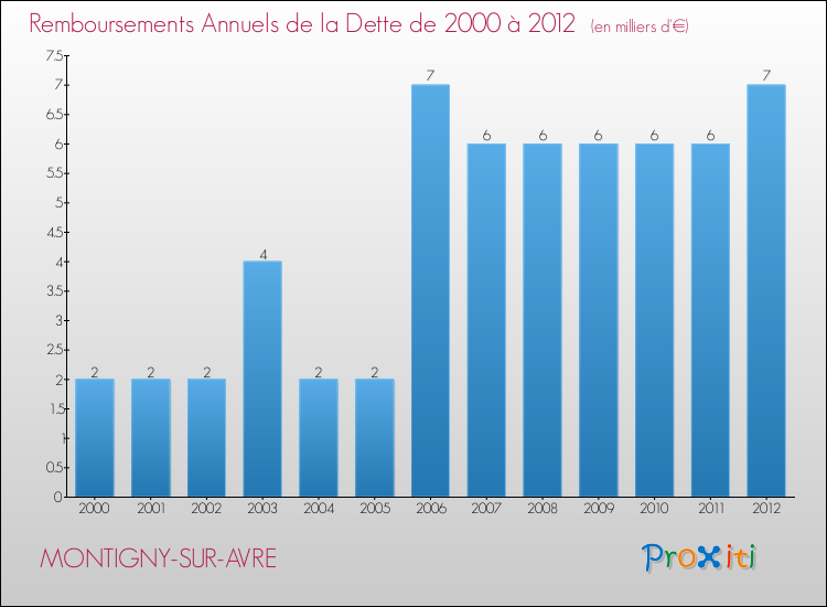 Evolution de l'annuité de la dette pour la commune de MONTIGNY-SUR-AVRE de 2000 à 2012 Annuités de la dette pour MONTIGNY-SUR-AVRE de 2000 à 2012