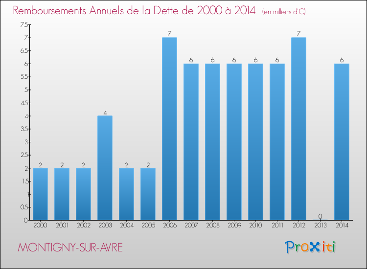 Evolution de l'annuité de la dette pour la commune de MONTIGNY-SUR-AVRE de 2000 à 2014 Annuités de la dette pour MONTIGNY-SUR-AVRE de 2000 à 2014