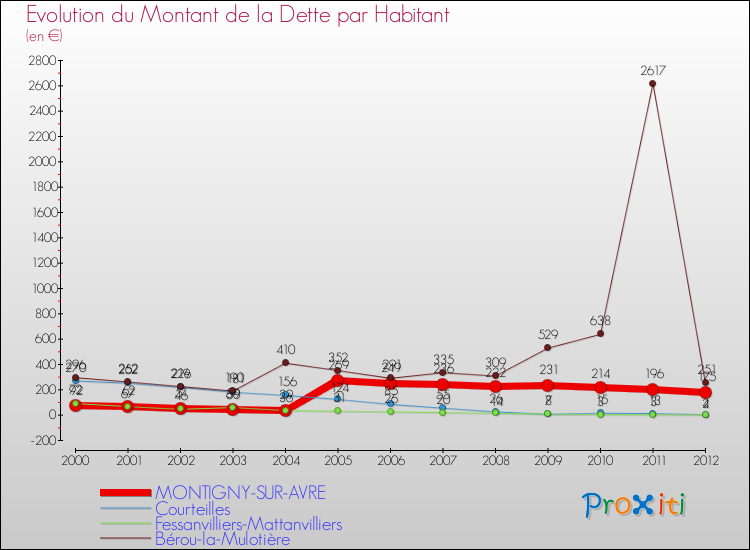 Evolution de la dette par habitant pour la commune de MONTIGNY-SUR-AVRE et les communes proches de 2000 à 2012 Comparaison de la dette par habitant pour MONTIGNY-SUR-AVRE et les communes voisines de 2000 à 2012