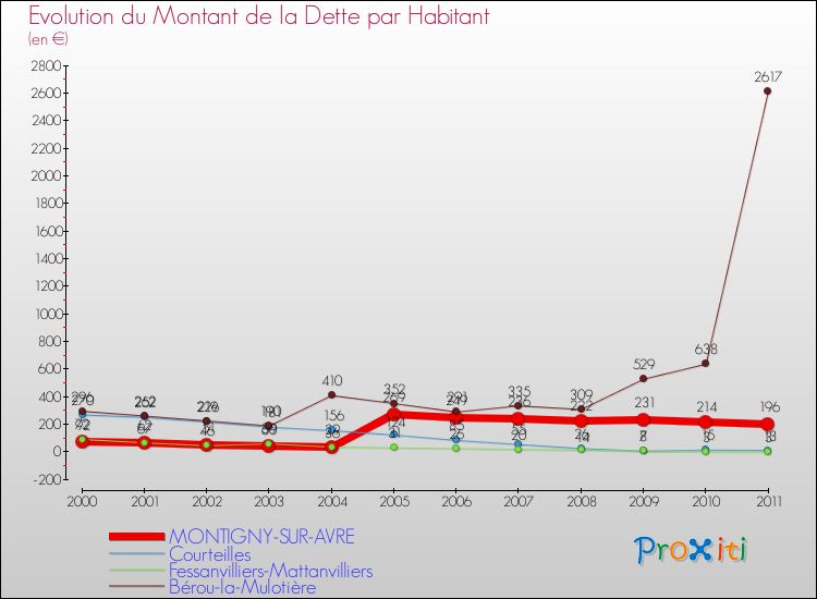 Evolution de la dette par habitant pour la commune de MONTIGNY-SUR-AVRE et les communes proches Comparaison de la dette par habitant pour MONTIGNY-SUR-AVRE et les communes voisines