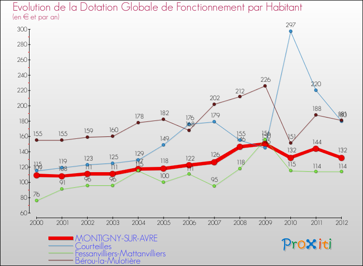 Evolution et montant de la dotation globale de fonctionnement par Habitant pour MONTIGNY-SUR-AVRE et les communes proches Comparaison des dotations globales de fonctionnement par habitant pour MONTIGNY-SUR-AVRE et les communes voisines