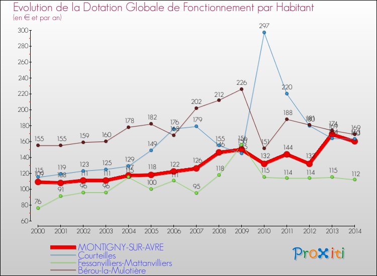 Evolution et montant de la dotation globale de fonctionnement par Habitant pour MONTIGNY-SUR-AVRE et les communes proches de 2000 à 2014. Comparaison des dotations globales de fonctionnement par habitant pour MONTIGNY-SUR-AVRE et les communes voisines de 2000 à 2014.