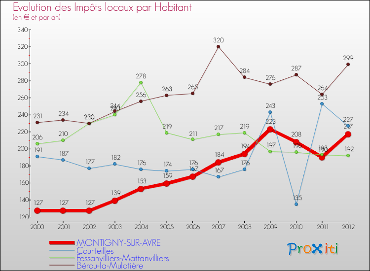 Evolution et montant des impôts locaux par Habitant pour MONTIGNY-SUR-AVRE et les communes proches Comparaison des impôts locaux par habitant pour MONTIGNY-SUR-AVRE et les communes voisines