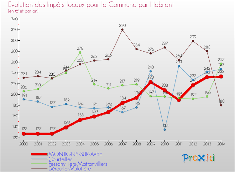 Evolution et montant des impôts locaux par Habitant pour MONTIGNY-SUR-AVRE et les communes proches de 2000 à 2014 Comparaison des impôts locaux par habitant pour MONTIGNY-SUR-AVRE et les communes voisines de 2000 à 2014