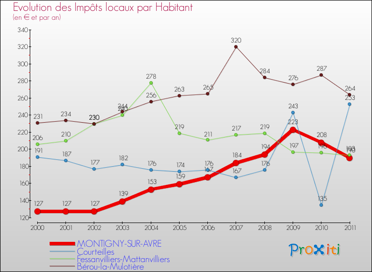 Evolution et montant des impôts locaux par Habitant pour MONTIGNY-SUR-AVRE et les communes proches Comparaison des impôts locaux par habitant pour MONTIGNY-SUR-AVRE et les communes voisines
