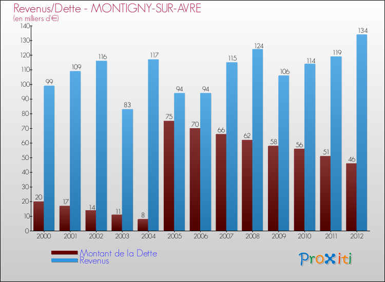 Evolution comparée de la dette et des revenus pour la commune de MONTIGNY-SUR-AVRE de 2000 à 2012 Comparaison de la dette et des revenus pour MONTIGNY-SUR-AVRE de 2000 à 2012