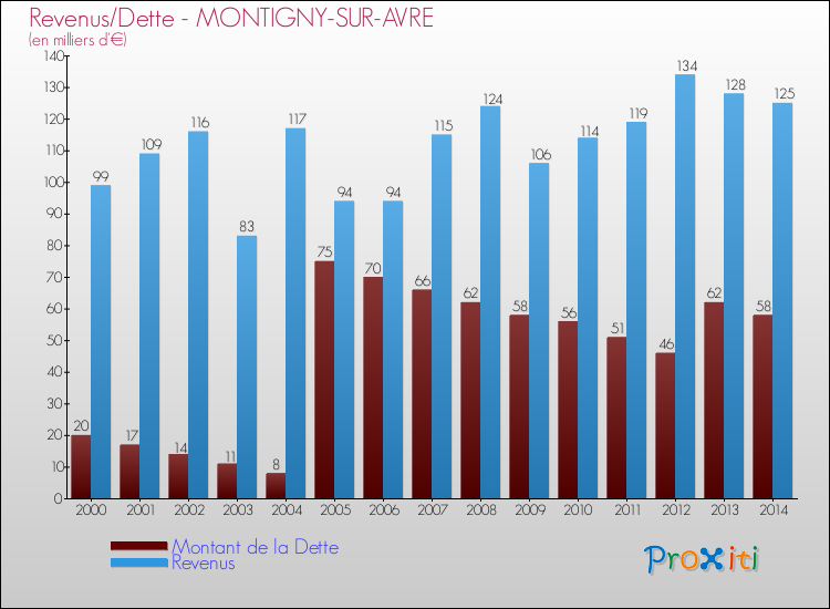Evolution comparée de la dette et des revenus pour la commune de MONTIGNY-SUR-AVRE de 2000 à 2014 Comparaison de la dette et des revenus pour MONTIGNY-SUR-AVRE de 2000 à 2014