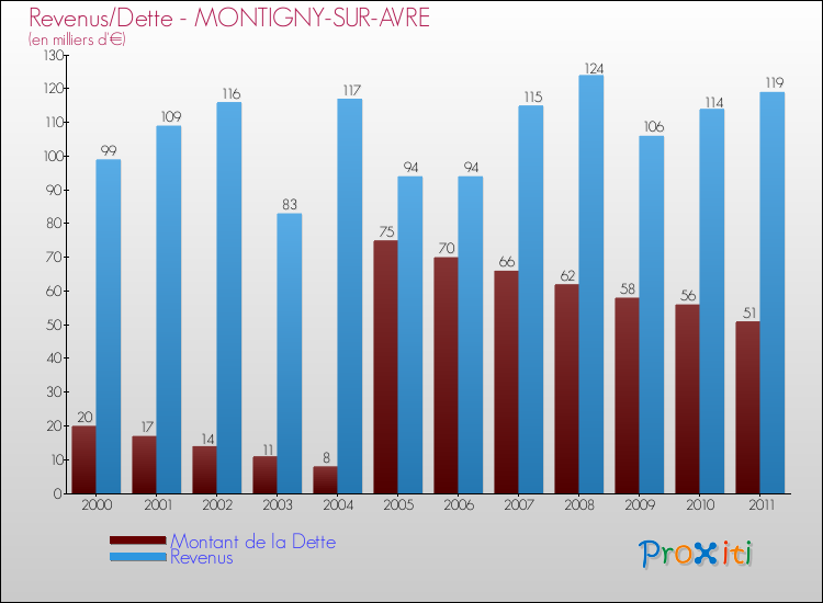 Evolution comparée de la dette et des revenus pour la commune de MONTIGNY-SUR-AVRE de 2000 à 2011 Comparaison de la dette et des revenus pour MONTIGNY-SUR-AVRE de 2000 à 2011