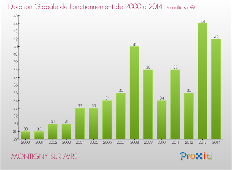 Evolution du montant de la Dotation Globale de Fonctionnement pour la commune de MONTIGNY-SUR-AVRE de 2000 à 2014 Evolution du montant de la Dotation Globale de Fonctionnement pour MONTIGNY-SUR-AVRE de 2000 à 2014