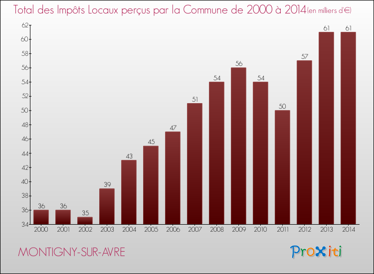 Evolution des Impôts Locaux pour la commune de MONTIGNY-SUR-AVRE de 2000 à 2014 Evolution des Impôts Locaux pour MONTIGNY-SUR-AVRE de 2000 à 2014