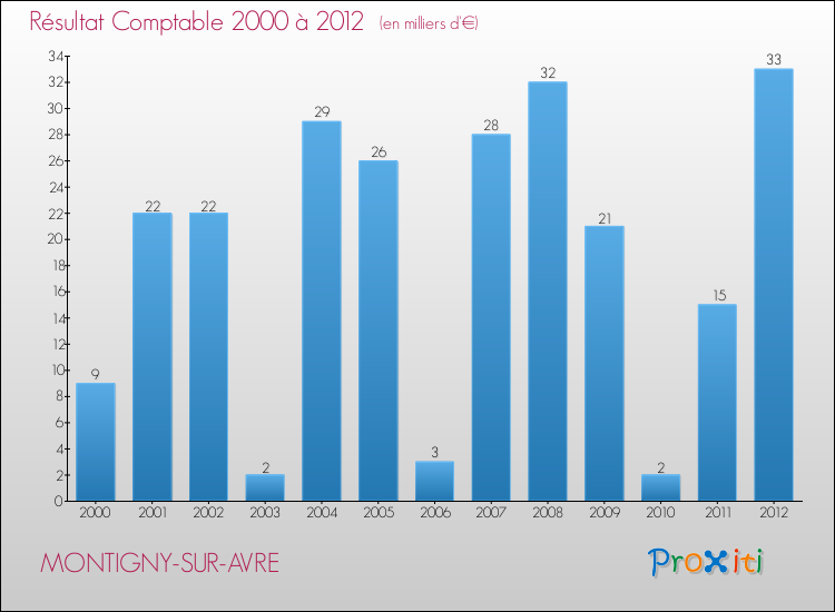 Evolution du résultat comptable pour la commune de MONTIGNY-SUR-AVRE de 2000 à 2012 Evolution du résultat comptable pour MONTIGNY-SUR-AVRE de 2000 à 2012