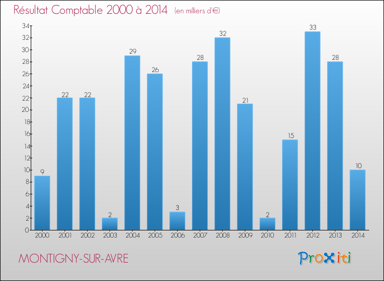 Evolution du résultat comptable pour la commune de MONTIGNY-SUR-AVRE de 2000 à 2014 Evolution du résultat comptable pour MONTIGNY-SUR-AVRE de 2000 à 2014